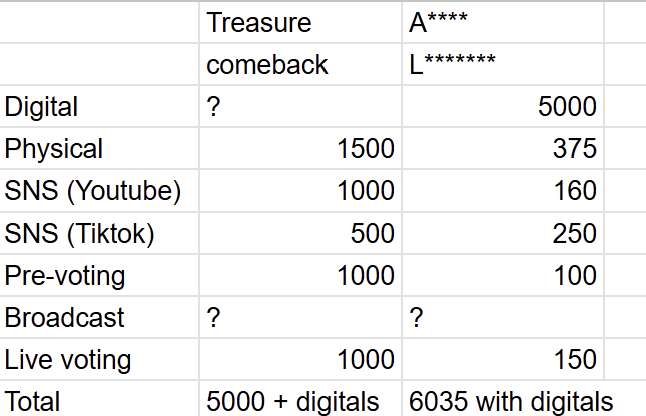 7chill_4ever's tweet photo. Predicting Treasure's and A****'s scores for mcountdown (June 11), a thread

Disclaimer: 

- I am using previous comeback results to predict the outcome. The real results could be signficantly different. 

- I also assume no one else is will announce a cb around this period. https://t.co/Hv6O841mZV