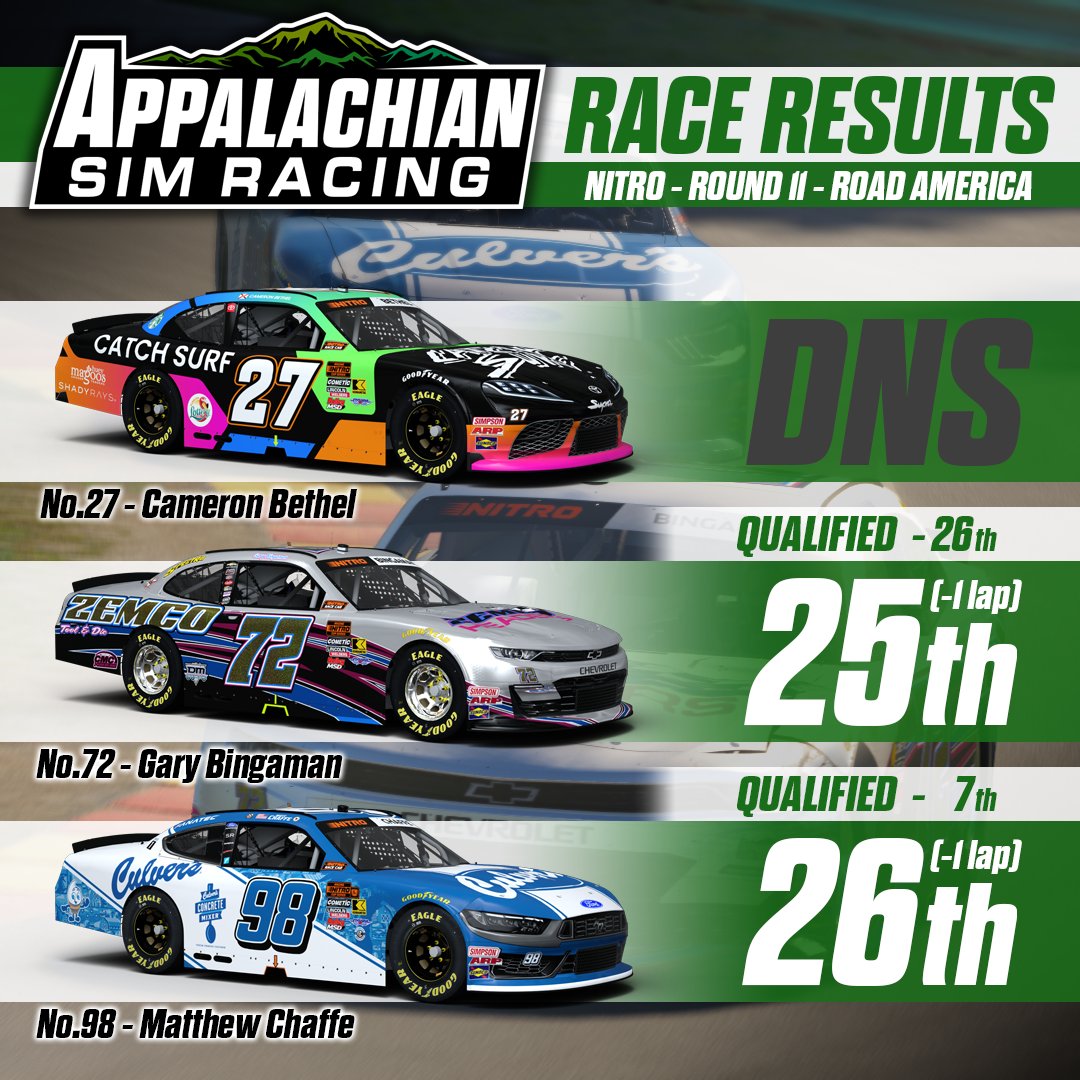 AppalachianSR's tweet photo. Another tough pill to swallow. Promise for @ax4x_matt led to disaster on lap 1, causing engine damage to his Mustang as he limped home P26. @GaryBingaman172 got taken out into the braking zone of Canada corner, and from there could never recover, P25 in the end. https://t.co/3mbxPcXLJc