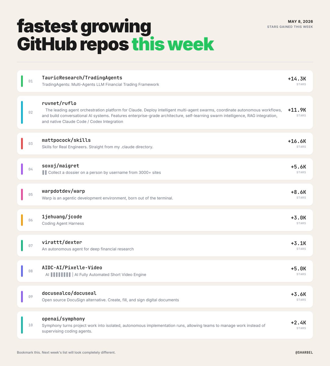 GitHub repo-growth leaderboard showing agent-heavy projects such as TradingAgents, ruflo, mattpocock/skills, jcode, and openai/symphony dominating the week
