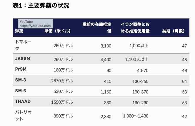 イラン 2017～2018年版 アメリカはイラン戦争で、パトリオットミサイルの在庫のうち、約半分