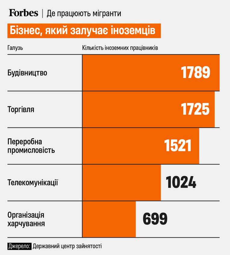 A mass influx of migrants in #Ukraine due to a shortage of workers. The working age population is hiding from TCC, so #Ukrainian companies are hiring #migrants, who cost 25-30% more. Workers from Bangladesh, India, Pakistan, Tajikistan, Egypt and other countries recruited.