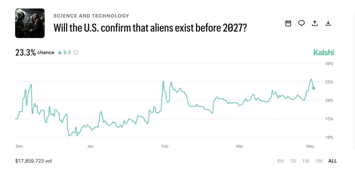 jacobgoldstein's tweet photo. Why does the market @Kalshi say there's a 1 in 4 chance the US govt will confirm the existence of aliens THIS YEAR? https://t.co/7Uojk7CC49