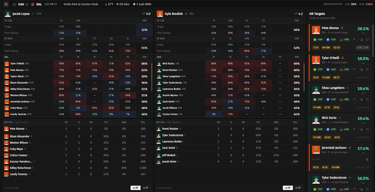 KrashWagers's tweet photo. 🚀KrashBoard HR Report — May 8th

📊 Matchup-based home run model
🧠 Built on pitch-type vs batter profiles
🌪️ Includes weather, bullpen &amp; park factors

❤Likes &amp; RTs are much appreciated!

1/4 https://t.co/xrSuUXaxXM