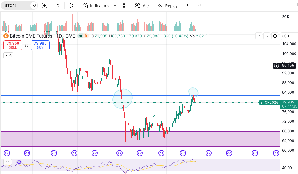 cryptoxricky's tweet photo. bitcoin:native 
The fact nobody talks about, besides hitting high RSI, previous supports, we're in a bear flag pattern, the 200 day MA, the bottom 1y after the top and many more reasons, is that we just closed an earlier CME Gap on the daily.

We're likely seeing more downside coming