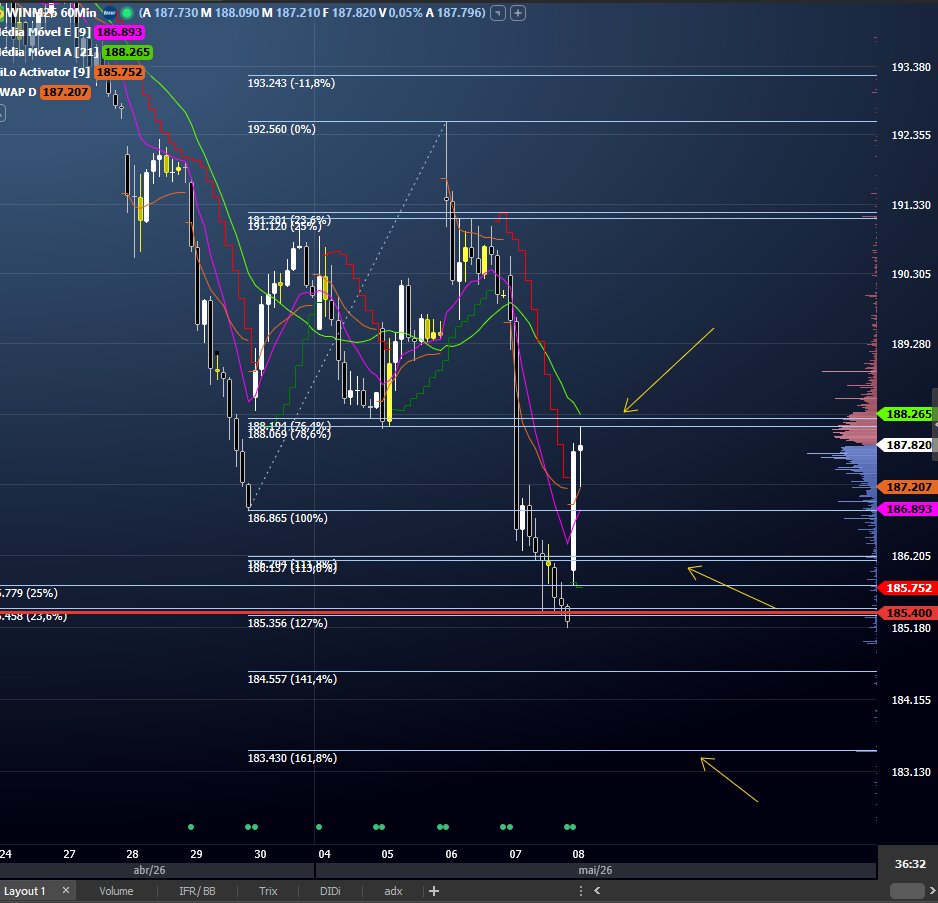 cassiopenelupp1's tweet photo. #winfut no curto...setas nos niveis que vejo como keypoints ai...
Bom lembrar que #IBOV perdeu a minima do mes passado...ativando um candle muito feio..estamos no pullback no momento!
#fibonacci https://t.co/mAW7FbV0uH