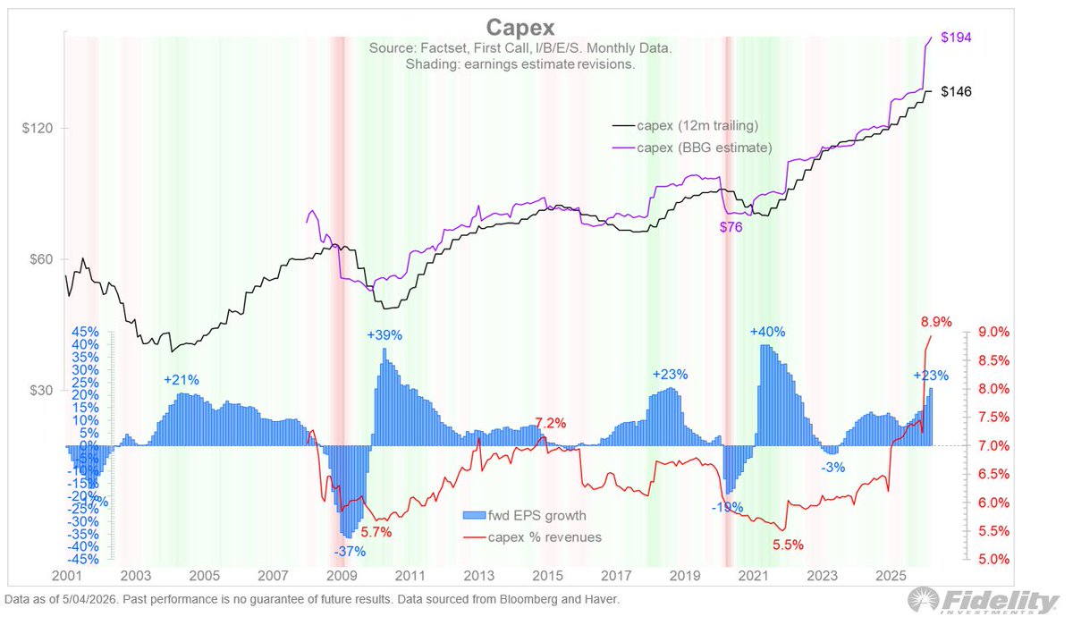 TimmerFidelity's tweet photo. As remarkable as these data points are, we must remember that this is a top-heavy market with top-heavy earnings. So, there is less than meets the eye here as the broader market is producing more typical earnings breadth. Nevertheless, this is the AI capex boom in action, as the next chart illustrates. Since the launch of ChatGPT in late 2022, capex as a percentage of revenues has doubled to 9%, while revenues themselves have also grown.