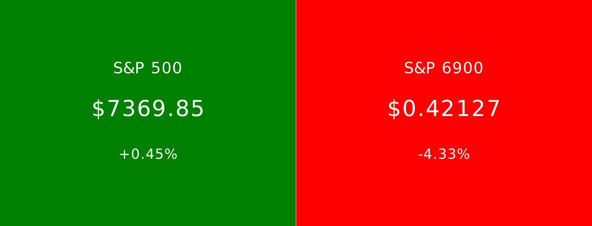 S&P 500 vs S&P 6900 tweet media