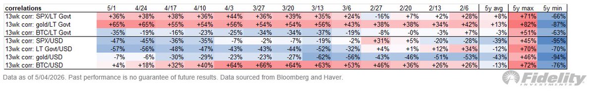 TimmerFidelity's tweet photo. Fortunately we are now in the 60/20/20 era and there are places to hide. The scatterplot below shows that as stocks and bonds become more positively correlated to each other (per the two black lines), some of the diversifiers (especially commodities and managed futures) are become more negatively correlated to both stocks and bonds. That’s what we want. Cash can also serve as a good hedge here, as the prospects of ongoing rate cuts have disappeared.