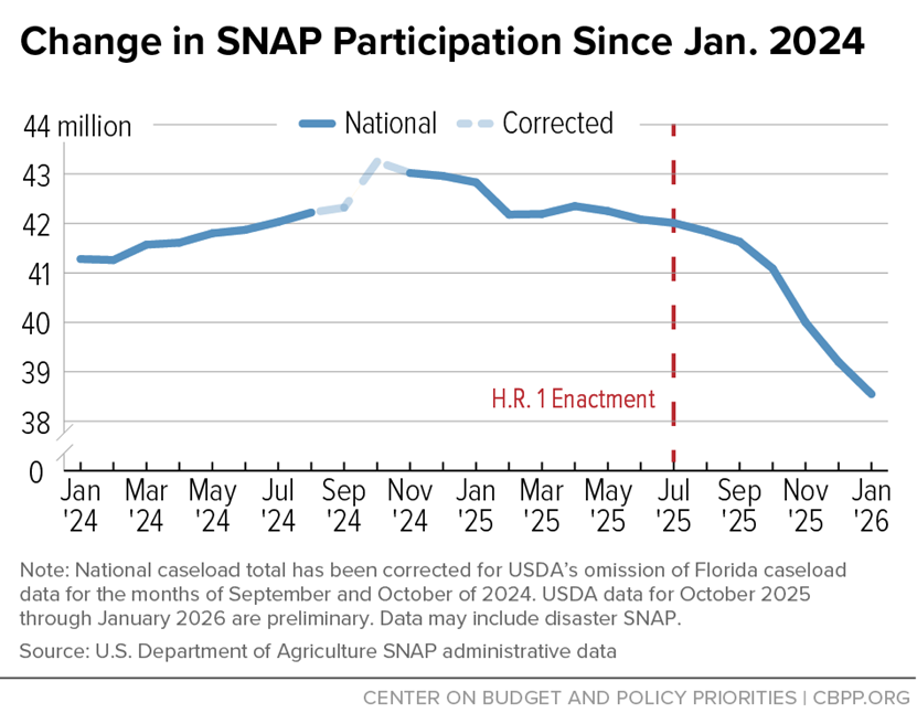 Katie_Bergh's tweet photo. President Trump signed the deepest SNAP cuts in history into law last July. Now, people are losing food assistance at the fastest rate in almost 30 years because of harmful policy changes, not because they don't need help affording groceries. 

And she calls that "good news." https://t.co/B6ZobeH6Lc