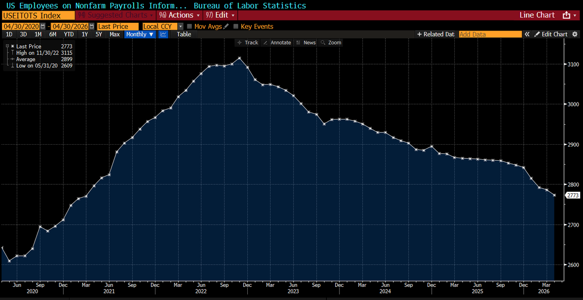 lisaabramowicz1's tweet photo. Here are information-related jobs broken out. They're at the lowest level since March 2021. https://t.co/PoycryPIFS