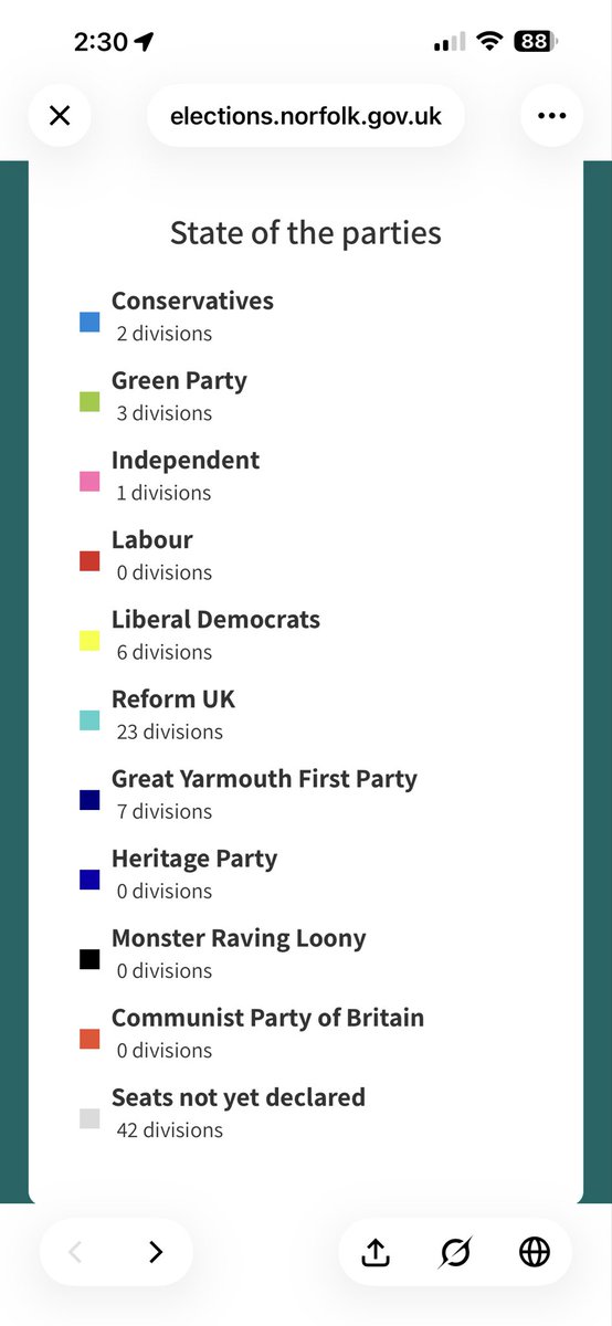 kushtoshi's tweet photo. Up to 7 now 

And Labour rightfully on zero 😂

#RestoreBritain https://t.co/rtkIfueLlX