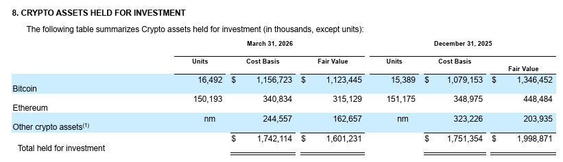 ec265's tweet photo. It's an even bigger ooof this quarter

Coinbase have sold 100% of their ETH sequencer fees... and didn't stop there

ETH holdings have decreased by almost 1k, down to 150,193

All the while they keep growing their BTC reserves; up 1.1k BTC / $78m in purchases

Whilst most eyes are going to be on the headline $394m loss that Coinbase made in Q1, I see these investment movements as even more damning 

Yes, Coinbase hold ETH and this is good

But they are fumbling such a huge opportunity here

Ethereum will be central to updating the system, not Bitcoin, and ETH is the asset that benefits most from Ethereum domination; ETH is the call option on Ethereum's success