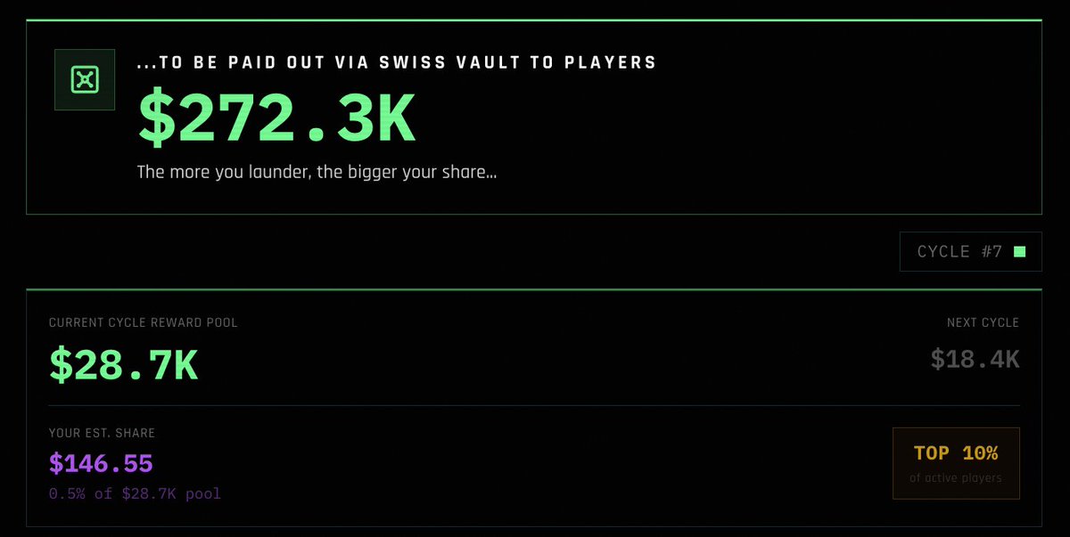 You can now track, in real time, the Swiss Vault rewards left to be paid out:

Current Vault balance, 78h after launch: $275k USDm

Burn $DIRTY in-game, and claim your share every 8h cycle.

Launder now: app.offshoreprotocol.fun
