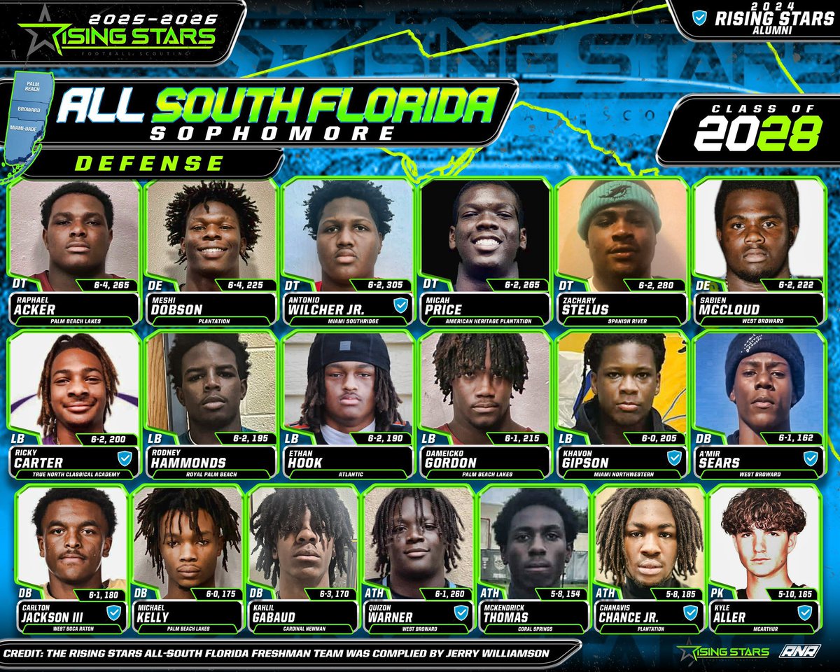 JerryRecruiting's tweet photo. College football coaches, here are the sophomores who have already separated themselves from the pack. The vast majority of these young men possess the Division I traits you’re looking for — size, athleticism, football IQ, competitiveness, and long-term upside.

Many are just scratching the surface of their potential, but the talent is undeniable. Keep a close eye on this group over the next two seasons, because several of them are on track to become nationally recruited prospects.

Every player currently featured on the cover was previously selected to the Rising Stars All-South Florida Teams.