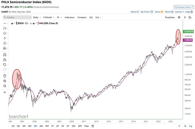 kcclyde's tweet photo. 🔥 4.48% single-day surge for the $SOX.
This kind of volatility is classic late-cycle blow-off behavior, with every dip getting aggressively bought.
The sector is in full “fear of missing out” mode.
#MomentumTrading #MarketRally https://t.co/MkvasgrjeC