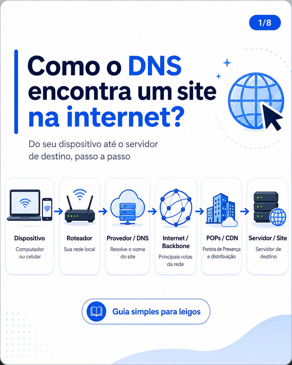 AgileHost's tweet photo. O DNS funciona como a “agenda telefônica” da internet. Quando você digita um site, como https://t.co/hBHR7oUddO, seu computador precisa descobrir qual é o endereço IP daquele servidor. Ver mais em https://t.co/QEEj4BKSWL https://t.co/AH6k82Moby