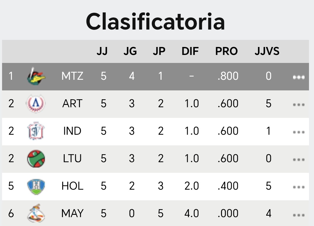CubanaBeisbol's tweet photo. Posiciones de la #IVLEBC

#Cuba #Beisbol #BeisbolCubano #SiempreXCuba https://t.co/i3Glw9wnb6