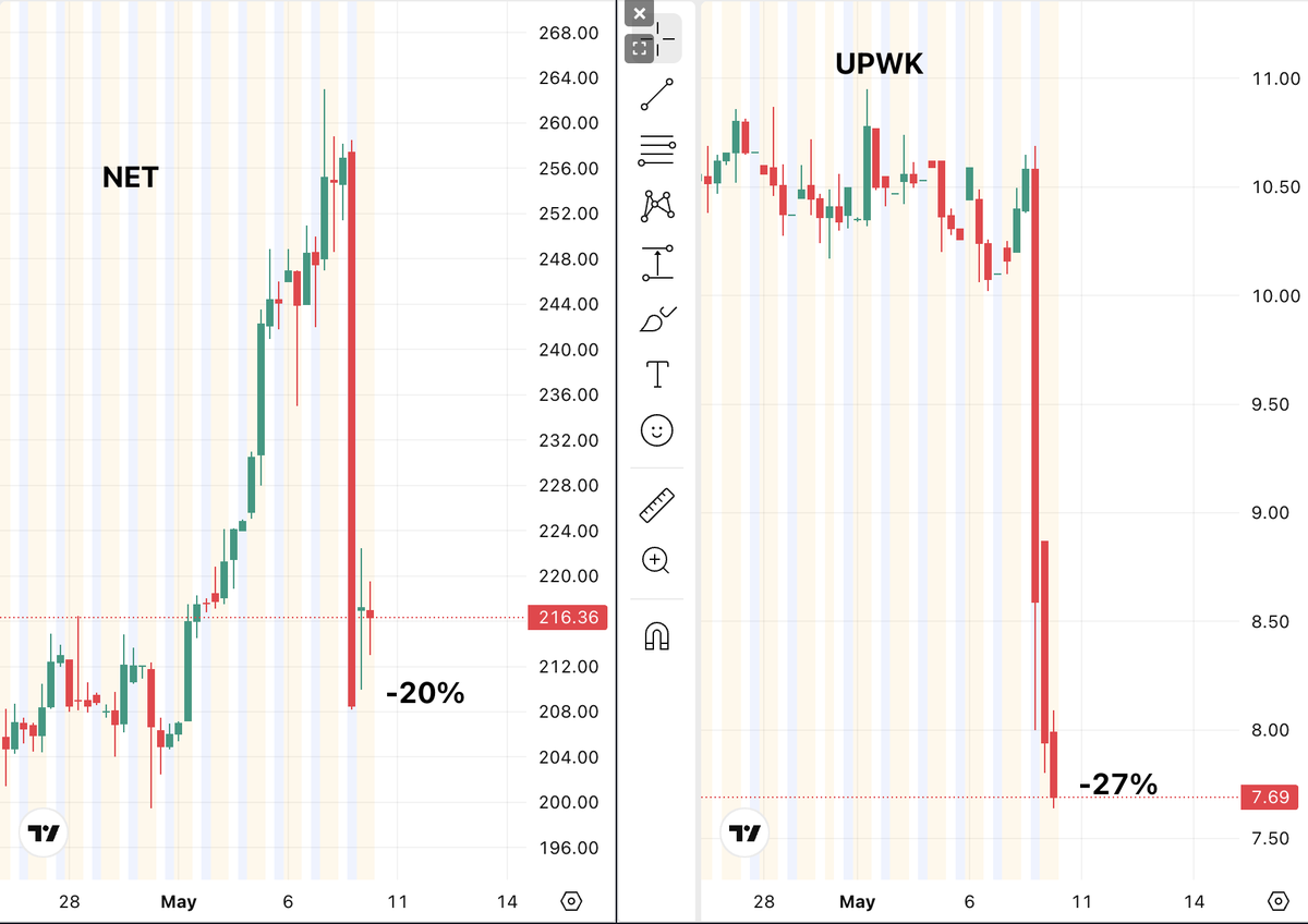 NeelMacro's tweet photo. $NET Cloudflare down 17% , $UPWK  down 28% in pre market after earning.

Cloudflare beat earnings. Revenue up 34%. Then fired 1,100 humans. AI took their jobs.

Upwork connects businesses with freelance workers. Revenue grew just 1.4%. Fewer companies are hiring humans now.

Both dropped the same night. Both blamed AI.

One is the tool replacing workers. The other is the marketplace losing them.