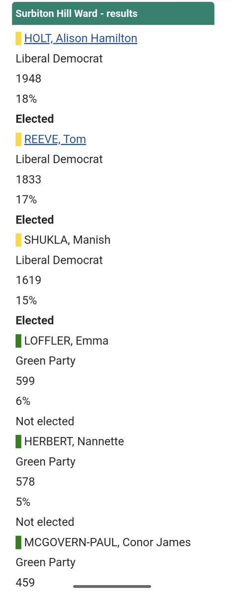 Thekingstonecho's tweet photo. After six wards' results it's currently 18 Lib Dem councillors in Kingston vs none for other parties. Greens have been doing best in terms of trying to make it a two horse race. https://t.co/JmpISIh5xL