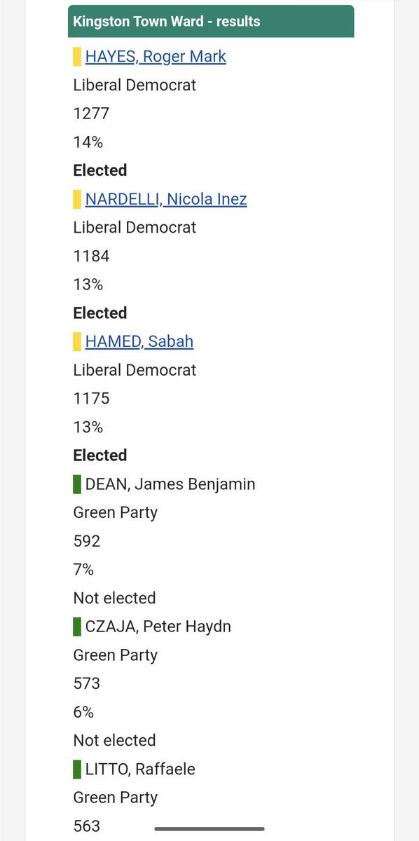 Thekingstonecho's tweet photo. After six wards' results it's currently 18 Lib Dem councillors in Kingston vs none for other parties. Greens have been doing best in terms of trying to make it a two horse race. https://t.co/JmpISIh5xL