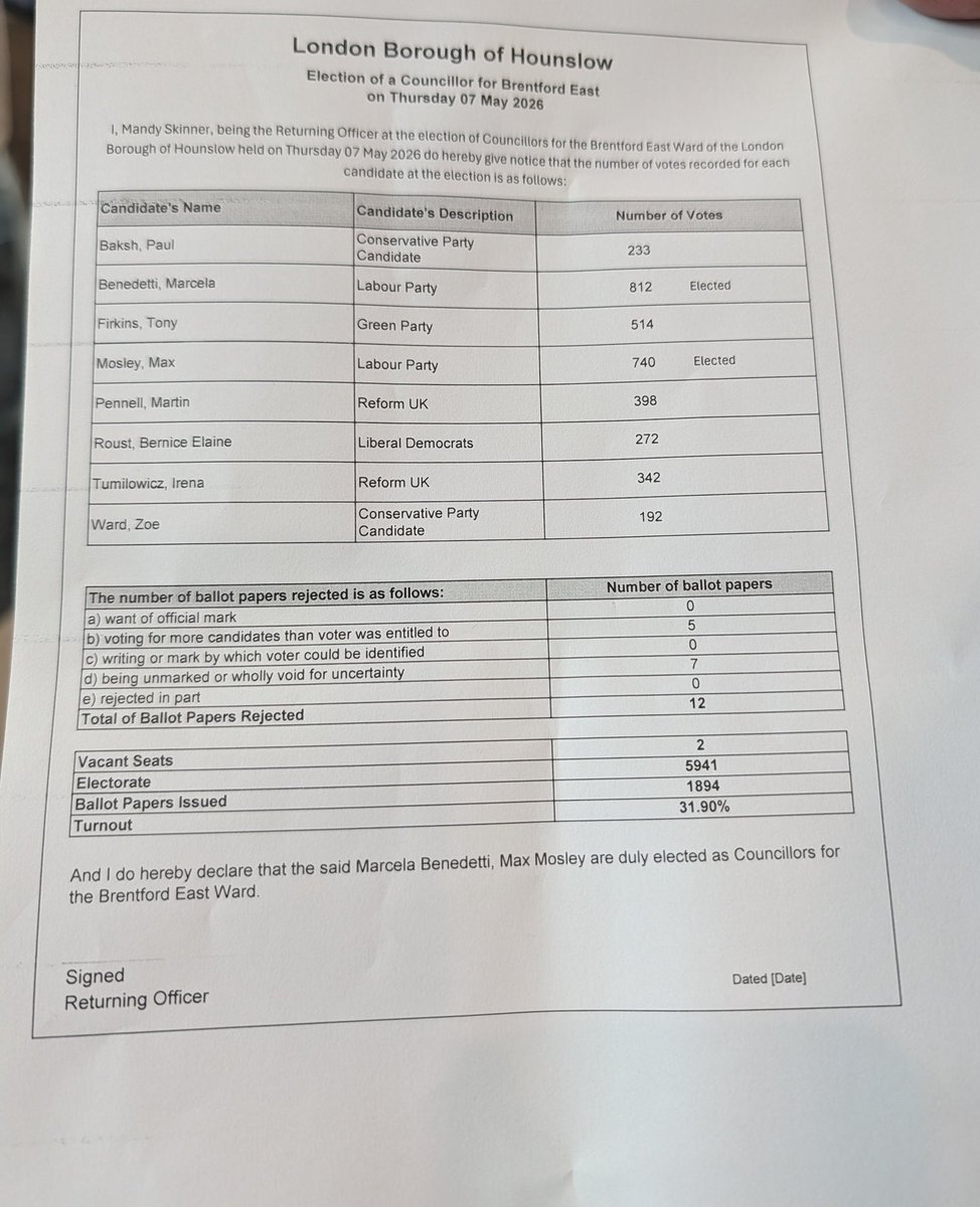 LBofHounslow's tweet photo. Declaration of result of poll for Brentford East: https://t.co/k0vUIIPiSx… 

#LocalelectionsHounslow https://t.co/xkc1Wm4bo7