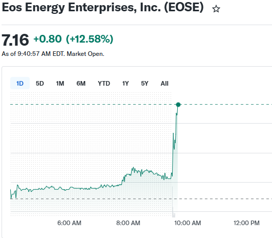 BullyMarwar's tweet photo. $EOSE 🚀🚀🚀 https://t.co/XEPbw8cVJc