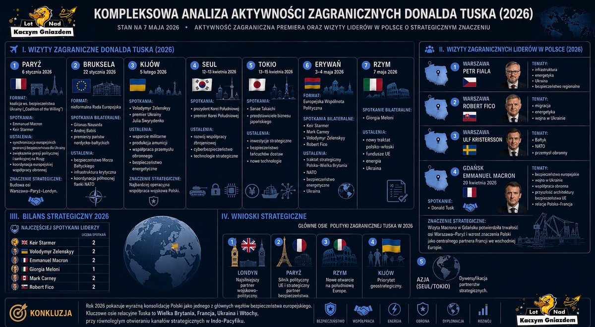 Ofensywa dyplomatyczna Donalda Tuska. Trudne czasy wymagają ambitnego przywództwa.
Imponujące! 👏
A w porównaniu do lokatora pałacu robiącego w tym czasie masę i rzeźbę - miażdżące!