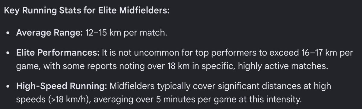 tomwhitty42's tweet photo. @stats_feed Aussie rules football (AFL) and it's not close.
Long Distance running ✅
Sprinting ✅
Physical (tackling, biffing, ect) ✅
All while smack-talking their opponents https://t.co/zHH8wUqAHf