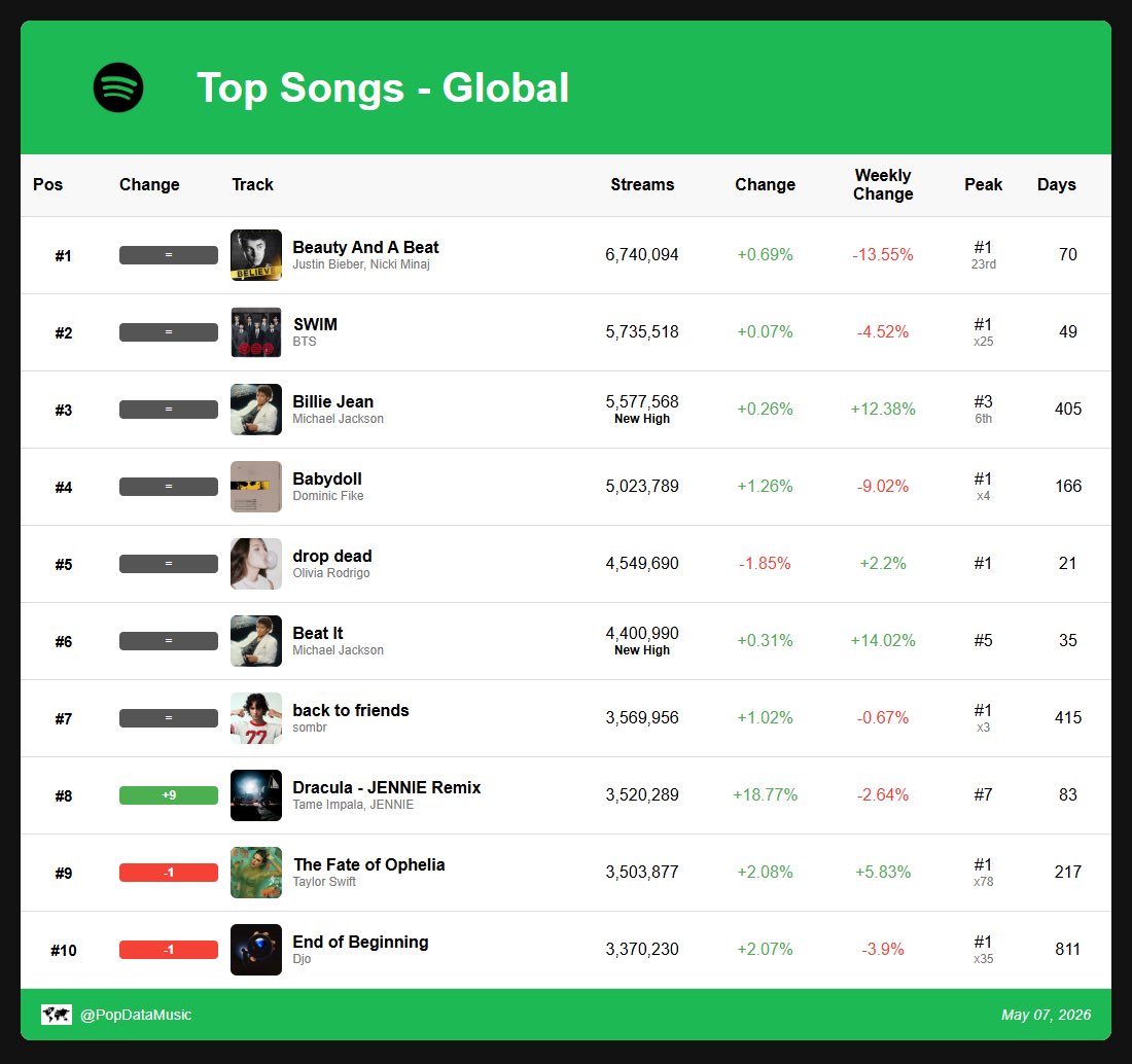 Spotify Daily Data tweet media