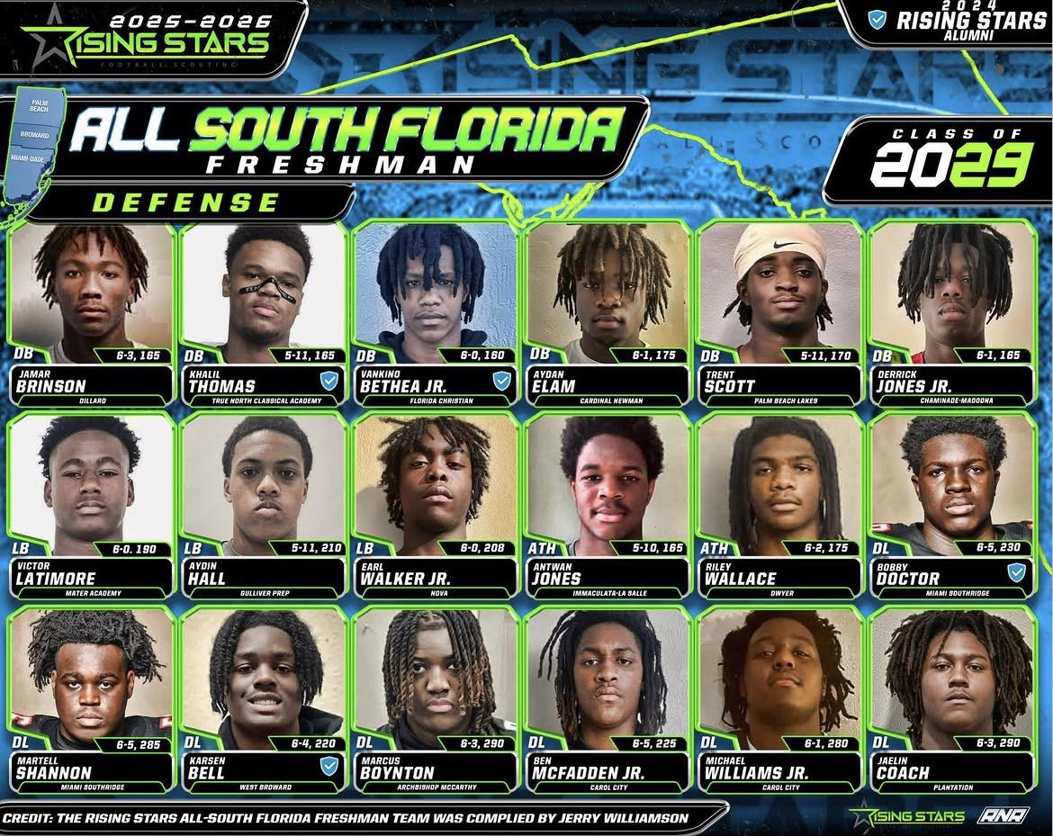 JerryRecruiting's tweet photo. College football coaches, as you know, many talented incoming 9th graders make popularity decisions entering high school. While there are talented players not on this list, these are the guys who have already produced on varsity as freshmen and separated themselves at their position in South Florida.

Rising Stars evaluates more than stats — factoring in Division I upside, strength of schedule, consistency, and long-term projection. This list is built for future 3, 4, and 5-star prospects.

The blue check represents players who earned Rising Stars All-South Florida recognition back-to-back years after producing on varsity as both 8th graders and freshmen. Please make sure to visit their high schools, college football coaches.