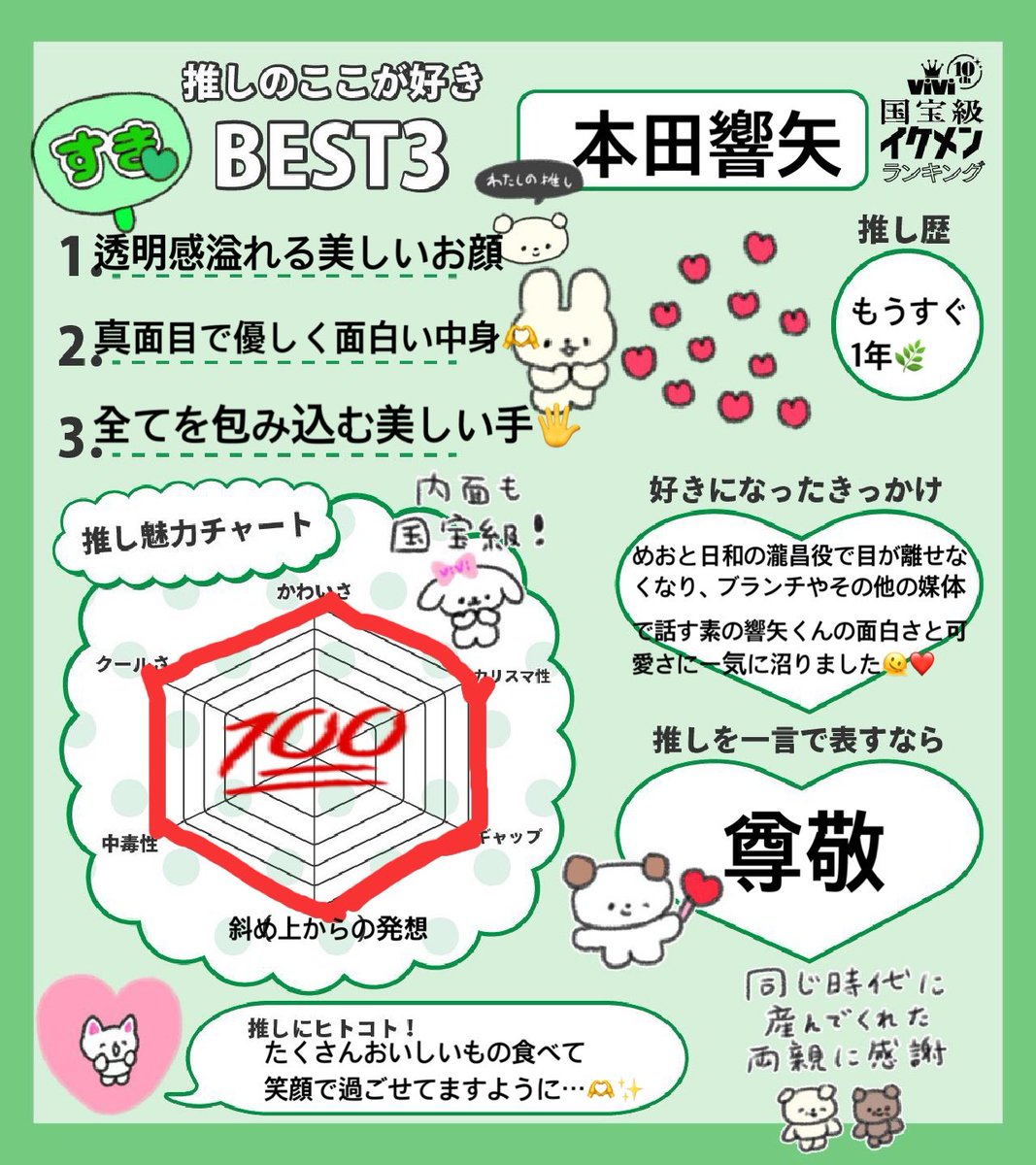 eri111222's tweet photo. #vivi国宝級イケメンランキング

2026上半期　❤️NOW部門❤️
#本田響矢　くん🌿✨✨

投票してきた！！！
響矢くんの魅力を推しシートにまとめてみたよ！！✌️

投票はこちら
https://t.co/Jp74l0ws6O https://t.co/SrVUm8PSIM