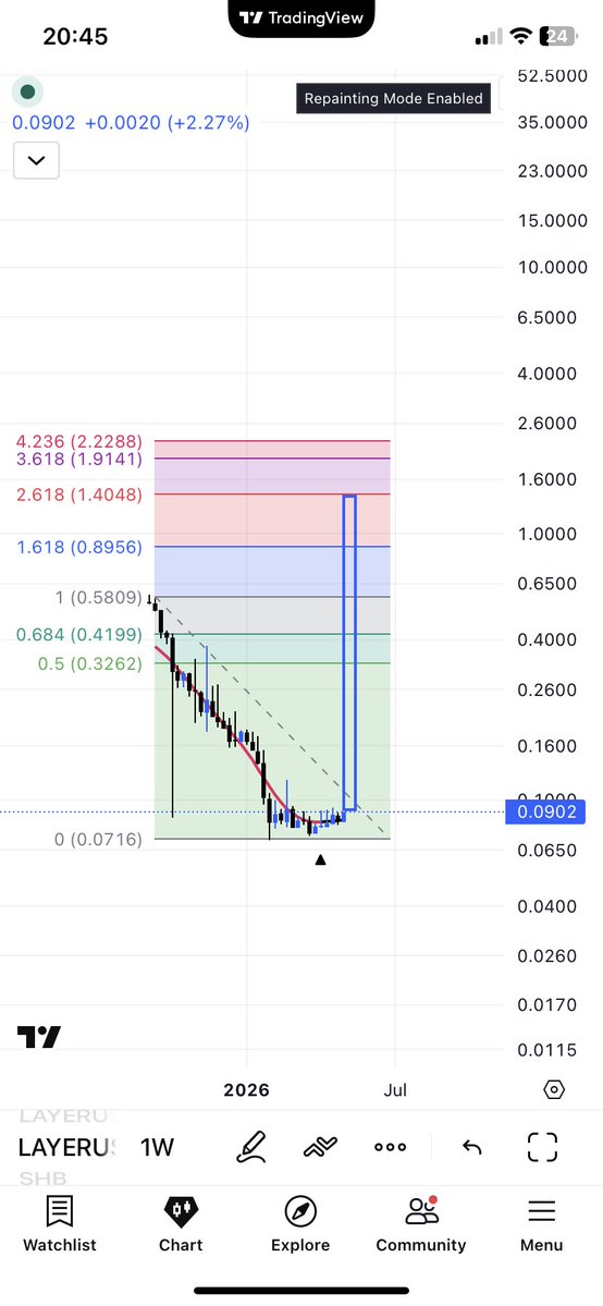 Rumor on $TON and #TON ecosystem but keep an eye 👁️ on $LAYER 🚀🚀🚀
