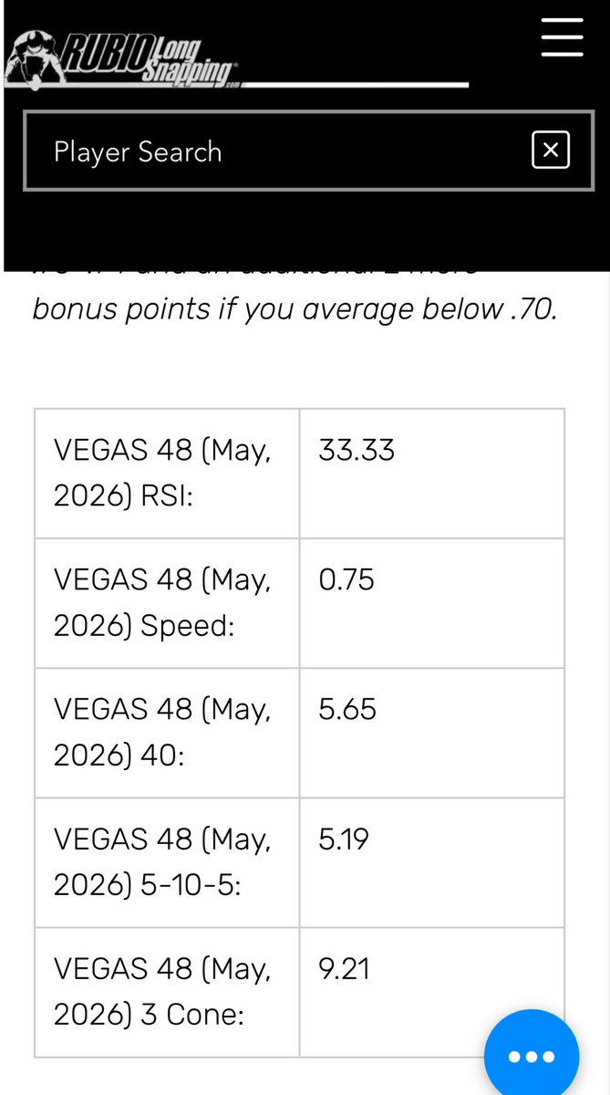 RyanHochLS's tweet photo. Dominant performance in Vegas last weekend. I had the fastest snap speed for all freshmen there(0.75) and had the second highest RSI of freshmen(33.33) Time to get back to work for camps coming up.
#Eyesup #Toetheline #comITted2dominate 
@LSLELITE @HKA_Tanalski @TheChrisRubio https://t.co/UHknRGJ17a