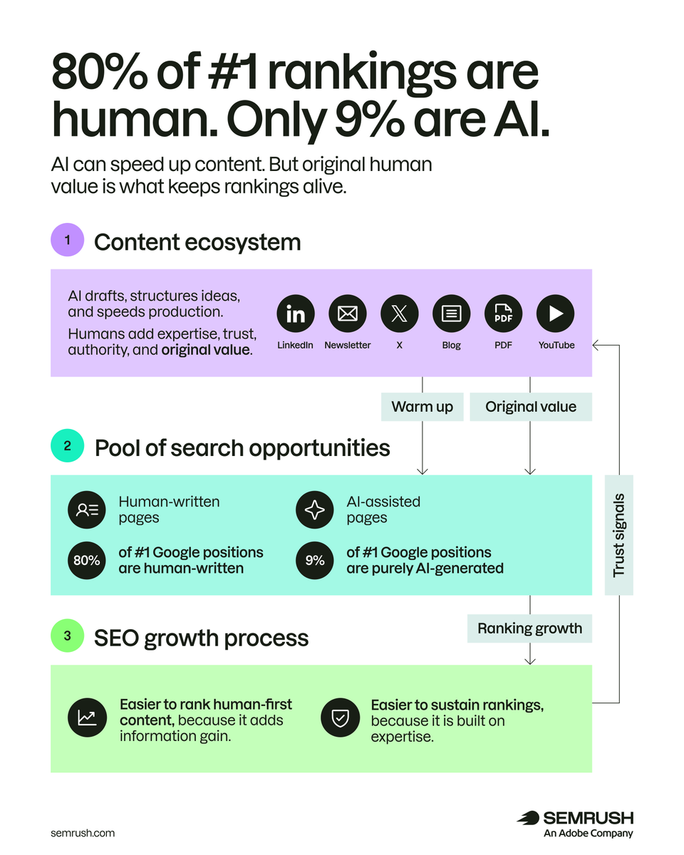 semrush's tweet photo. 80% of #1 rankings are human-written. AI can help with speed, but expertise is what keeps rankings alive. 

Get the full picture of your SEO performance and AI visibility here: https://t.co/nrqQJFqgMe. https://t.co/NWf9aySlp4