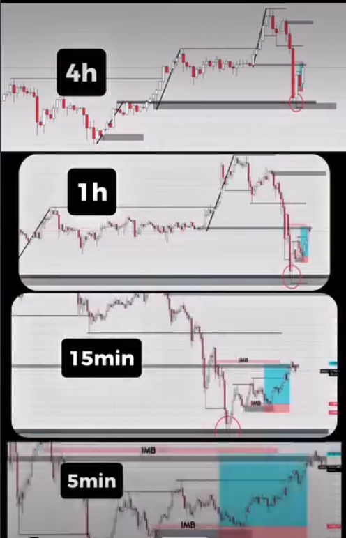 Realfinancial2's tweet photo. MULTI-TIMEFRAME HIERARCHY

✅ 4H – Determine trend &amp; key levels

✅ 1H – Identify OB / FVG / liquidity zones

✅ 15M – Wait for MSS or BOS confirmation

✅ 5M – Precision entry on sweep + FVG retest

Higher for direction, lower for execution. https://t.co/B1xFXuInBR