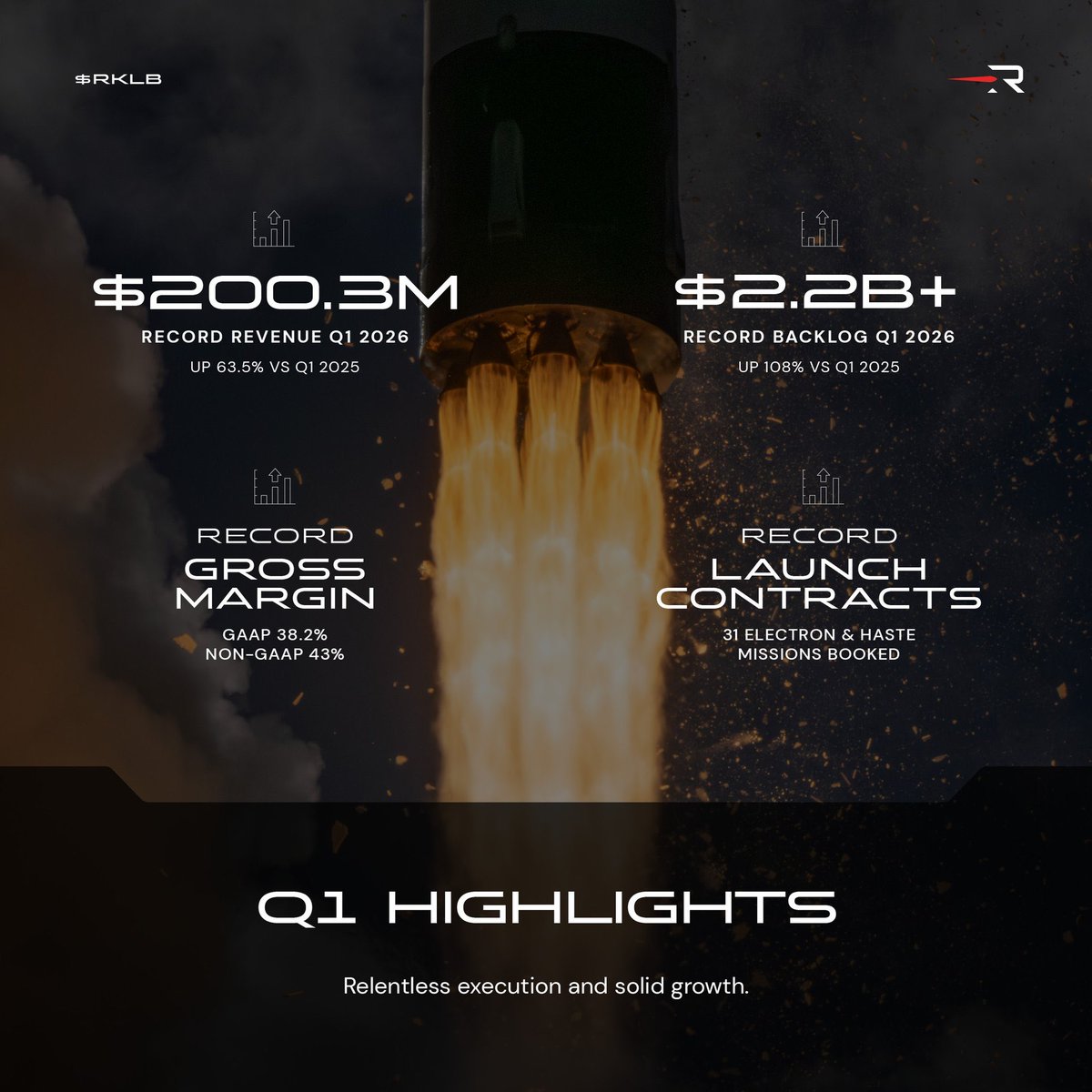 elesbaanp's tweet photo. ROCKET LAB 

Yet another set of stellar results, strongest ever!
Space Systems now makes 70% of revenues 

Multiple launch deals signed for Neutron &amp; Electron with company confirming Neutron launch for this year 

Market cap now at 50B$ https://t.co/hVrMHj7Jh9