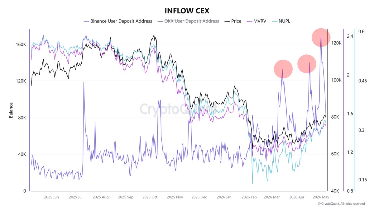 Satoureireal's tweet photo. Psychology & CEX Deposit Flow Right Now @cryptoquant_com
- When $BTC hit its peak, Binance User Deposits surged as retail rushed in to trade & take profits → Market flooded with Greed.
- Deposits dropped sharply, price dumped → Capitulation & Fear, #NUPL hit 0.15. Weak hands panicked and sold, money flowed out or moved to cold wallets.
- Currently, Binance Deposits are spiking strongly again → Retail money is flowing back into exchanges. Sentiment shifting from Fear to Cautious Optimism (NUPL ~0.38).
- Not yet #FOMO like before, but confidence and capital are gradually returning. The market has washed out the weak hands.
Large exchange deposits like Binance clearly reflect retail investor psychology.