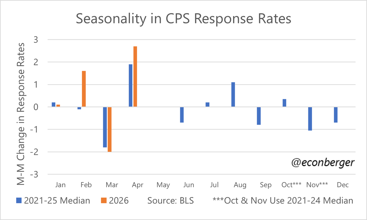 13/ CPS response rate rebounded sharply in April, as expected. Still ...