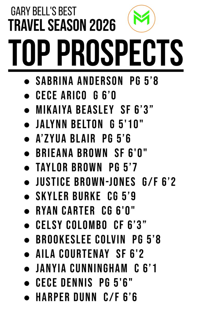 MMBR_CoachGBell's tweet photo. #MMBR Girls Top Prospects | Travel Season 2026
@MajorMovezMedia @MajorMovezTV @CoachGarrisjr @coachmareion 
@cecearico @AzyuaBlair2 @Just_BrownJones @jalynn_belton @MikaiyaBeasley @skyyburke @Harper_Dunn_14 @_officialGMoney @Cece_dennis24 https://t.co/9bQ3v35HI5