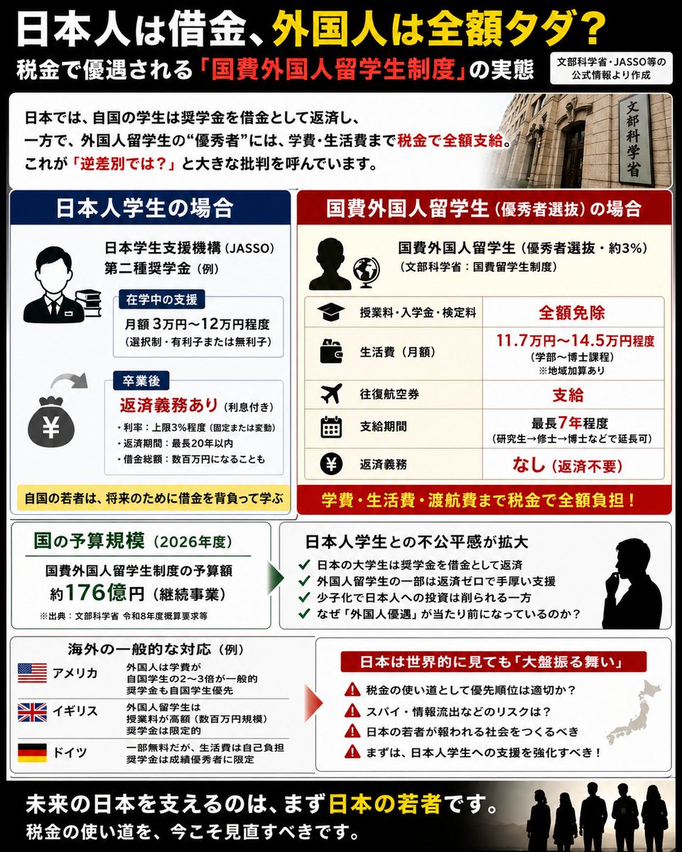 日本人学生は借金。

外国人留学生は、
学費免除。  
生活費支給。  
航空券支給。  
返済不要。

これ全部、税金。

なんで日本の若者が
数百万円の借金背負って、
外国人には“全額支援”なんだよ。

少子化だの若者支援だの言いながら、
やってること逆だろ。

もちろん優秀な人材交流は必要。