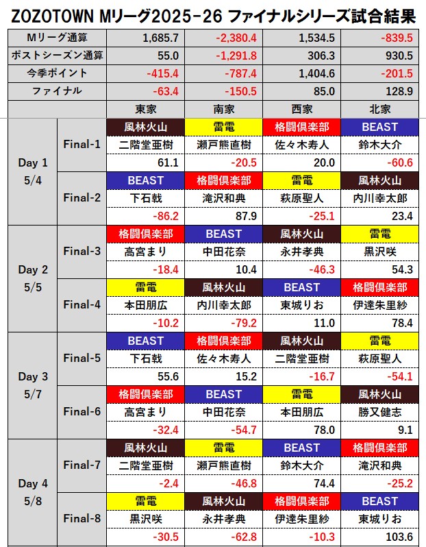 ZOZOTOWN #Mリーグ 2025-26 ファイナルシリーズ
【Day 4 第2試合（Final-8）試合結果】

春の嵐と暁はサンバと共にやってきた！列島沸騰りおのカーニバル #BEASTX #東城りお 選手やってのけた！100ptsオーバーの大トップはチーム初の景色に導く！
落とし穴は雷電。リーチ後勝負が捕まり3着は無念。