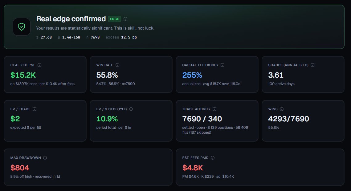 TruestEdge's tweet photo. I analyzed a Polymarket weather trader.

The numbers are unreal:
6,967 bets · 56% win rate · +$15.2K P&amp;L
z-score = 27.68. p < 1e-168.

This isn't luck. Here's how he does it 🧵 https://t.co/JIyG4ujgGG