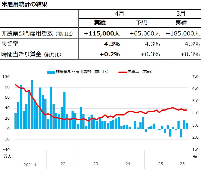 US_Research_Lab's tweet photo. 【速報】雇用統計

＜2026年4月＞
・非農業部門雇用者数（前月比）：+11.5万人（予想：+6.5万人↗️）
 　☞2月は+18.5万人に上方修正
 ・失業率：4.3％（予想：4.3％➡️）
 ・時間当たり賃金（前月比）：+0.2％（予想：+0.3％↘️） https://t.co/Y5kVHe9Epp