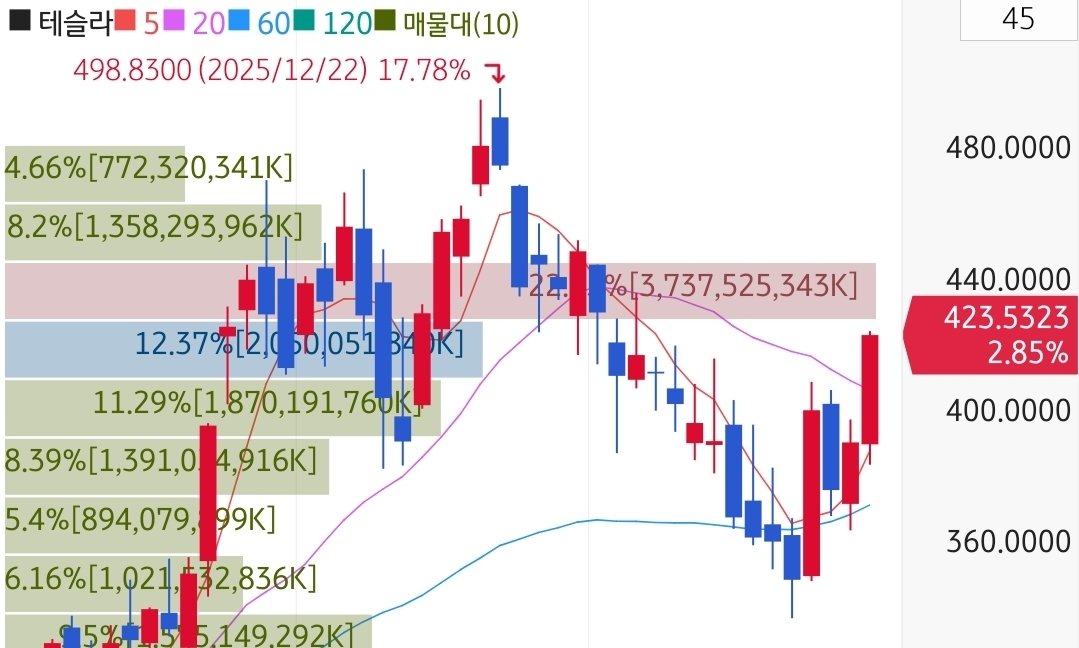 테슬라 오늘 440달러 찍는다구!!!!
444달러의 벽을 함 뚫면???