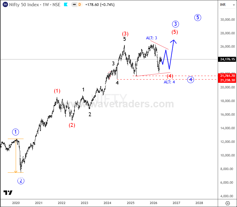 ewforecast's tweet photo. $NIFTY Holds Bullish Structure Despite Wave 4 Correction
#NIFTY #India #elliottwave #freechart
Read more here
https://t.co/jy4vKxk2ss https://t.co/YaDZeubsDb