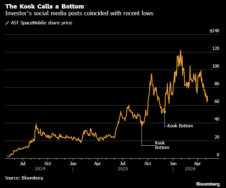 spacanpanman's tweet photo. $ASTS: SpaceX Rival Soars 6,000% and Proves Meme-Stock Mania Lives On

By Sana Pashankar and Bailey Lipschultz

(Bloomberg) -- Every so often, a tribalistic cry goes out to the community of zealots and space geeks who invest in and obsess over an obscure satellite company called AST SpaceMobile Inc. It’s in essence a rally-around-the-stock moment when it’s plunging.

In the vernacular of the SpaceMob, as they call themselves, this is a Kook Bottom, and it starts, naturally, with the Kook. An anonymous oddball of a character, the Kook plays the role of rah-rah bull on most days, firing off posts on X, one after the other, to remind the mob that AST will soon grow into a cash-minting powerhouse with a satellite business that can go toe-to-toe with Elon Musk’s SpaceX.

It’s this unbridled energy — from the Kook and the entire 50,000-strong SpaceMob community — that has improbably turned AST into one of the most expensive stocks in the world. Its market value has swollen to $25 billion, making it bigger than nearly a third of the companies in the S&P 500 despite the fact that its annual revenue, at $71 million, is just a fraction of what those companies rake in.

There’s a gravity-defying quality to the whole thing, which makes the stock prone to sudden crashes. If acute enough and long-lasting enough, they can even rattle the Kook himself — to the point where, in a moment of desperation, he begs for an end to all the losses by posting a rendering of the naked rear end of his namesake avatar: the Cardiff Kook surfer statue in California. (Hence the Kook Bottom name.)

Excited chatter among the mob quickly ensues — “finally,” “the end is nigh” and so on — which, in turn, is often followed by a steady burst of buy orders that nudge the stock right back up.

“There’s tons of eccentric people in the mob,” explains Tanner Ottaway, a 34-year-old oil engineer who’s sunk most of his life savings into AST. “You know, if you’re called a mob, that’s going to happen.” But the Kook, Ottaway says, is the straw that stirs the drink. “He definitely creates that energy.”

Over the past decade, any number of meme stocks have exploded onto the scene, handing the armies of day traders that back them both life-changing windfalls and stomach-churning losses. Few, though, have ever reached and sustained the heights that AST has, and none has ever done so while remaining virtually unknown to the broader investing public.

What’s more, AST’s breakneck rally — nearly 6,000% over a 22-month period, at its peak — signals that years after the pandemic unleashed the meme-stock craze and seared the names GameStop and AMC into the American psyche, the movement is not only still alive but, contrary to the prognostications emanating from Wall Street towers, continues to evolve and grow.

Their new-found financial might was on display earlier this spring when word broke that bankers for Musk, an expert at courting the day-trading crowd, were looking to set aside as much as 30% of all shares in the SpaceX IPO for retail investors.

That’s potentially more than $20 billion worth of stock orders, a sum that Steve Sosnick, the chief strategist at Interactive Brokers, said would have been “unimaginable” a decade ago. He used the same term to describe AST’s swollen stock price. It “shows you,” he said, “the evolution of the marketplace.”

The definition of a meme stock depends largely on who you ask — and few of those who have flocked to AST would readily embrace the term.

The companies elevated by the first wave were often deeply troubled name brands championed by nostalgic, winking day traders who made a game of banding together to squeeze short sellers and mock fundamentals-minded Wall Street pros by driving the shares into the stratosphere.

AST isn’t one of those. It’s got promising technology that beams signals from satellites straight to mobile phones, plans to significantly expand its network and deals with major telecom companies like AT&T Inc., Verizon Communications Inc. and Vodafone Group Plc. It counts Alphabet Inc., Google’s parent, among its biggest shareholders. And the SpaceMobbers, unlike some in the meme-stock crowd, insist they are in it for the long haul.

Yet in many ways, AST fits squarely in the meme-stock mold. There’s the always-online fanatics chattering about the stock’s every move; the bro talk and inside jokes; the all-in attitude; and through it all, a conviction that they’re going to get very, very rich — one so strong that it renders traditional methods of valuing a stock almost beside the point.

Peter Atwater, the president of advisory firm Financial Insyghts, said AST’s rise illustrates how the meme-stock craze has morphed from a fad into a more permanent feature of the market. “It’s a strategy,” he said. “Give me innovative, futuristic technology and I will show you an engaged, excited and inexperienced investing community — because that is what they’re drawn to most.”

To many old-school market veterans — folks like Matt Maley at Miller Tabak + Co. — it all remains a bit absurd. Asked back in January for his assessment of the AST rally, Maley, a strategist who started out on Wall Street in the 1980s, called the stock a “disaster waiting to happen” and predicted that sooner or later it would crater some 50%.

Turned out to be sooner: In February, it sank 29% and, by early May, had dropped 48% from its January peak. Maley now figures the rout is just heating up and could push the stock down another 20% or so.

The mob, of course, will likely have something to say about that at some point. And besides, even declines of that magnitude would do little to change the stock's overall trajectory. It remains up some 160% in the past year alone.

That's not to say the company — and by extension the stock — doesn't face challenges. There are plenty of them. For starters, there’s daunting competition from two extraordinarily deep-pocketed rivals: SpaceX, which already operates thousands of Starlink satellites, and now https://t.co/AVXTojYFe4 Inc., which in April agreed to purchase rival satellite firm Globalstar Inc. to enter the space-to-cellular business that AST is targeting. AST is racing against those foes — and its own deadline — to put 45 more satellites into orbit this year and begin commercial service. Those plans were dealt a major blow in April, when its first launch of the year upon a Blue Origin rocket failed.

AST was founded nearly a decade ago by Abel Avellan, a Venezuelan engineer who had created and sold another satellite company for $550 million. In 2021, AST went public via a special purpose acquisition company, or SPAC, a backdoor route to the markets that took off just as the pandemic gave rise to the generation of day traders who would rally behind meme stocks.

Avellan has maintained a relatively low-key following as CEO, unlike Palantir Technologies Inc.’s Alex Karp, Musk and other tech-industry executives who have basked in their fame. He also hasn’t embraced the meme celebrity the way AMC Entertainment Holdings Inc.’s Adam Aron did after the theater-chain’s stock surge. (Avellan and his staff at AST declined to comment for this story.)

But the company has acknowledged the debt to the SpaceMob. Executives take questions from individual investors first on earnings calls and have invited many to satellite launches in Cape Canaveral, including the most recent one on April 19, where SpaceMobbers watched alongside Avellan and AST President Scott Wisniewski. In a speech at Kennedy Space Center on the morning of the launch, Avellan acknowledged the hundreds of SpaceMobbers who had traveled - some from outside the US - to be there.

The core of the SpaceMob took shape not long after the company went public. There were four of them at first — strangers who had crossed paths on Discord. Only one, the late Steve Larrison, a software engineer from Arizona, went by his actual name. The other three have kept their identities secret and are only known by their online handles: CatSE, a Swedish farmer; Anpanman, a Wall Street veteran who adopted a ruddy-cheeked Japanese superhero as his avatar; and the Kook, a Californian whose name is drawn from surfer slang for a clumsy beginner.

That was intentionally ironic. The Kook fancies himself a savant — an experienced investor who says he started his social media account to warn newbies about the perils of the SPAC market. Asked why he insists on maintaining his anonymity, the Kook responds with a humble brag that risks overstating his fame: it allows him to blend in and avoid the trappings of celebrity.

In the Discord chat the four men started — which, in a nod to CatSE, they called the ASTS NATO Alliance — they spent hundreds of hours studying the company’s technology, business model and financial prospects. They started posting their findings online to prove to the world, they said, that it was sleeping on what could be the next Google or Nvidia.

As the SpaceMob, and its obsession with the most minute of AST developments, grew, detractors on social media mocked them as a bunch of “crazies” and “zealots.” The group monitored the number of cars in the parking lot of AST’s Midland, Texas headquarters; found ways to tap into military radar and astronomer data to follow its satellites in orbit; tracked corporate jet flights and built software to find AST’s regulatory filings. They formed a tight bond -- to the point that when Larrison died in 2023, Anpanman said he had his remains compressed into a diamond and buried near a satellite launch site in Cape Canaveral.

Much of the mob’s excitement centered around the company’s innovative approach to satellite development. AST's are outfitted with huge, waffle-shaped antennae that are so powerful they can provide reception directly to people’s mobile phones, opening up a new market that traditional satellites weren’t able to tap. (Their unique shape has, in classic meme-stock fashion, turned the waffle into the mob’s food of choice).

Ottaway, the oil engineer, was an early convert. He bought his first shares back in 2021, just another in a long line of SPAC deals he was investing in at the time. But he became intrigued by AST’s technology and began to pore through the mob’s musings on Reddit, night after night, while he rocked his infant daughter to sleep. The more he read, the more convinced he became the company was onto something big. By 2024, he had invested almost all of his and his wife's savings in the stock.

Things went horribly at first. The stock quickly crashed about 50%, a detail Ottaway kept from his wife. “For a long time, she didn’t even know about AST.”

The breakout moment for the stock came in May 2024, when AST signed a commercial agreement with AT&T. Two weeks later, the company announced another deal with Verizon, effectively locking down the two largest mobile service providers in the country and challenging SpaceX’s own pact to work with T-Mobile US Inc. The stock price more than tripled in 2024 and then again in 2025.

According to Ottaway’s calculations, his family’s stake is worth some $8 million today.

Even for those with far smaller investments, like Kevin Chen, the windfall has been transformative. A building-code consultant in western Canada who goes by #Kevbot in SpaceMob circles, Chen says he's begun to contemplate things, like opening a bakery for his fiancée, that he had never thought possible. The stock has “changed the whole outlook of my life,” he said.

There's still been any number of stomach-turning twists, like the one that recently tanked the stock price and sent the Kook into his latest tizzy. But for all his hand-ringing, he swears that he’s rarely, if ever, doubted the company’s long-term prospects.

The same goes for Ottaway. He says he wouldn’t consider selling even part of his stake until the stock breaches $250 — a price that’s more than triple its current level.

His attachment to the mob, meanwhile, only seems to grow. When AST announced the timing of its satellite launch last month, he ditched his family vacation and grabbed the next flight to Orlando to watch it, promising his wife he’d buy her a diamond necklace to make up for it.

“I have a vision,” Ottaway said, “and I’m gonna see it out.”