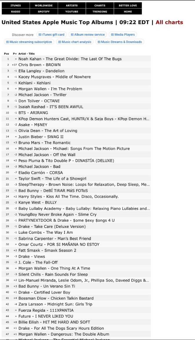 aubreezy100's tweet photo. Chris Brown’s “BROWN” is now no.2 on US Apple Music top albums https://t.co/3ypUo2J8nr