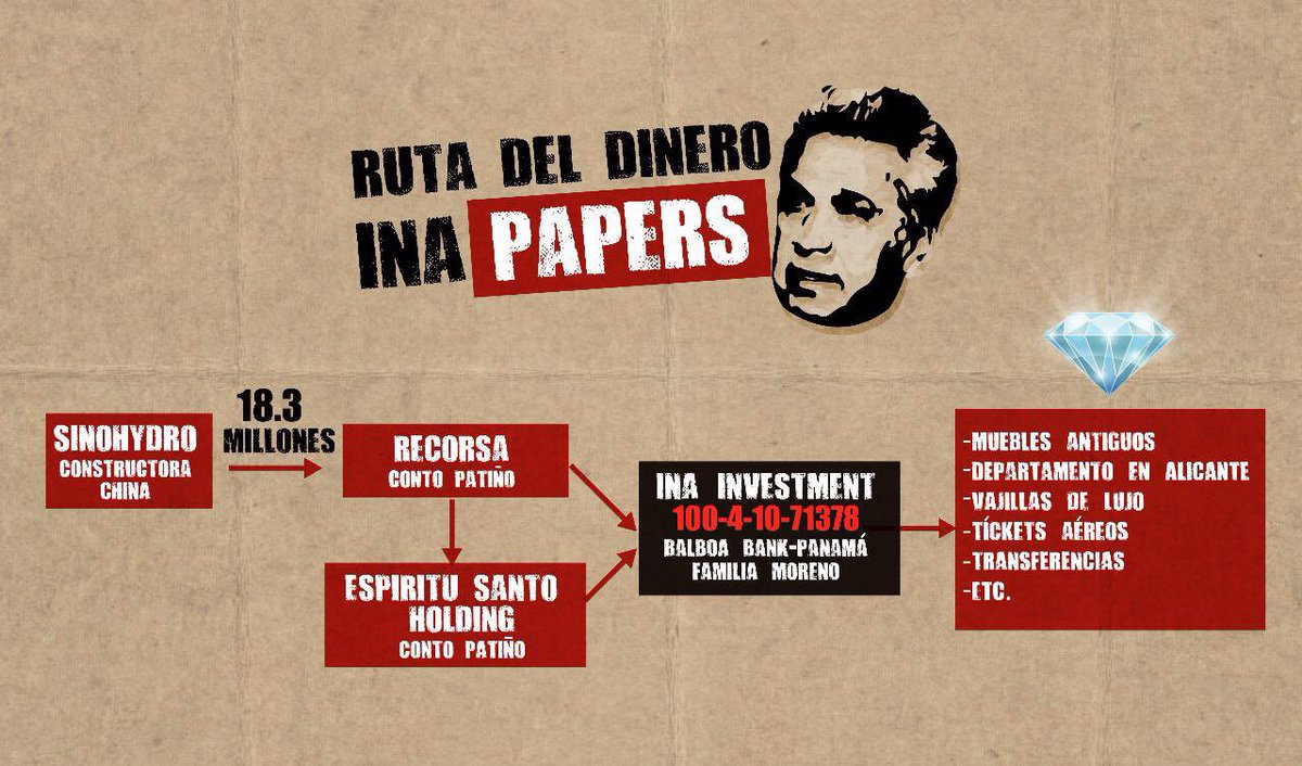 JeanIniguezM's tweet photo. Aunque Moreno ya se encuentra en el basurero de la historia, no vamos a callar frente al posible acuerdo de impunidad del Gobierno a su favor. 
Este caso es tan escandaloso, que hasta la RUTA DEL DINERO es pública, mientras que a los líderes de la Revolución Ciudadana, les han buscado tantos años hasta debajo de las piedras un centavo mal habido, lo único que han encontrado es su propia corrupción, su propio dinero mal habido, sus cuentas en paraísos fiscales. 
Estos que vendían el discurso anticorrupción son los corruptos más sinvergüenzas de la historia republicana, pero además de esto han destruido la patria por la incompetencia y el odio.
Si a alguien le queda duda aún: Moreno y  Noboa son lo mismo. 

@GabrielaEsPais @MashiRafael