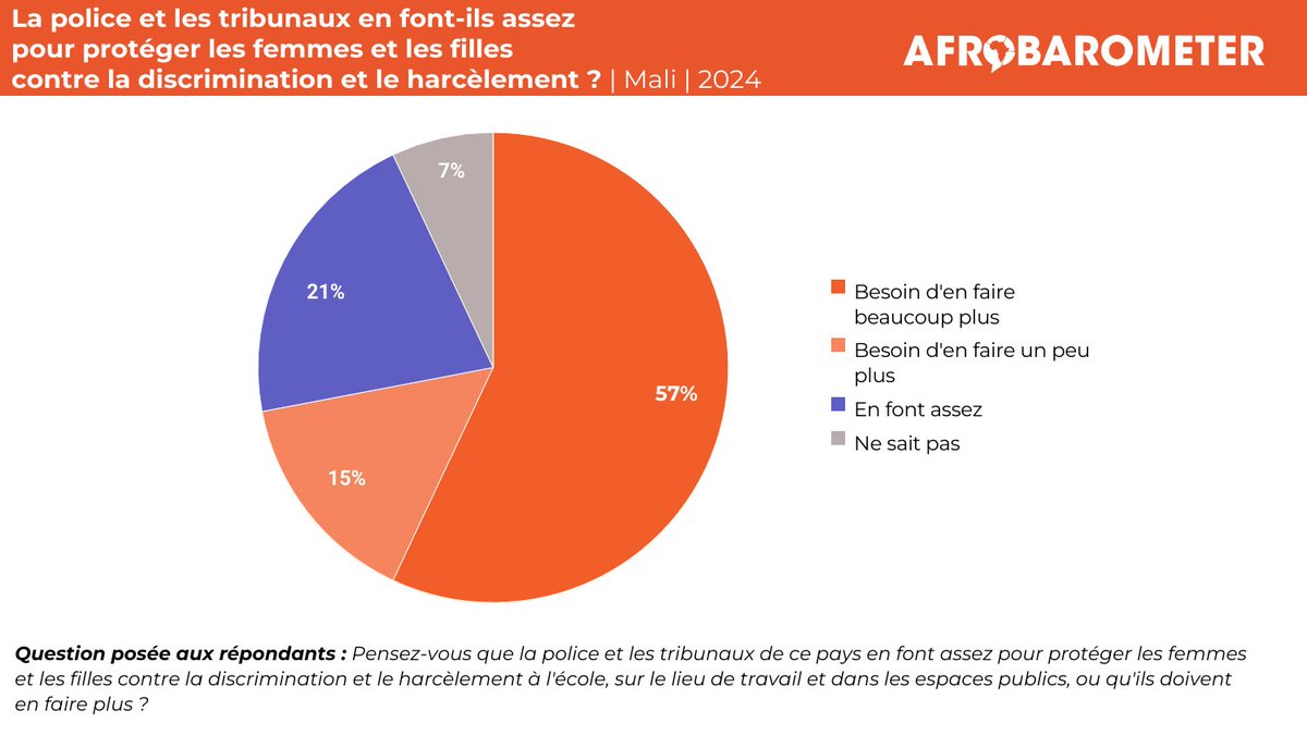 afrobarometer's tweet photo. Plus de sept Maliens sur 10 (72%) veulent que les autorités fassent plus pour lutter contre la discrimination et le harcèlement sexuel des filles et des femmes.

Rendez-vous sur notre site internet pour en savoir plus : https://t.co/hC5noecjzR 

#VoicesAfrica #VBG #Mali https://t.co/AgvIx0Dbxy
