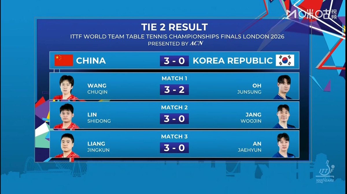 littlechuqin's tweet photo. #ITTFWorldTeam2026
Match Results
Men's Team - Quarterfinal
🇨🇳 #TeamChina 3️⃣:0️⃣ Korea Republic 🇰🇷
เกม 1 : #WangChuqin ชนะ 3️⃣:2️⃣
🟢 (11-7, 11-1, 8-11, 7-11, 11-7)
เกม 2 : #LinShidong ชนะ 3️⃣:0️⃣
🟢 (11-3, 13-11, 11-8)
เกม 3 : #LiangJingkun ชนะ 3️⃣:0️⃣
🟢 (11-7, 11-5, 15-13)
รอดชีวิตกันได้อีกวัน ใจสั่นมาก ทีมจีนเราไปกันต่อ 🍀🍀
